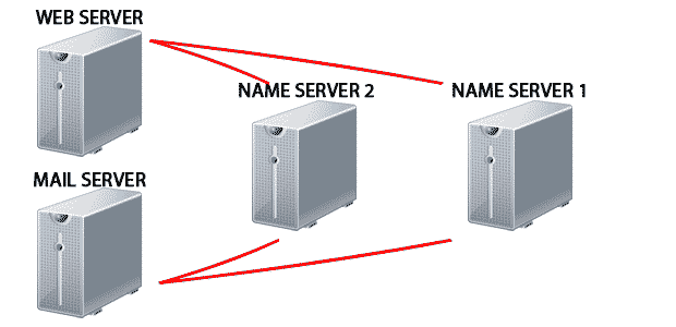 server-communication